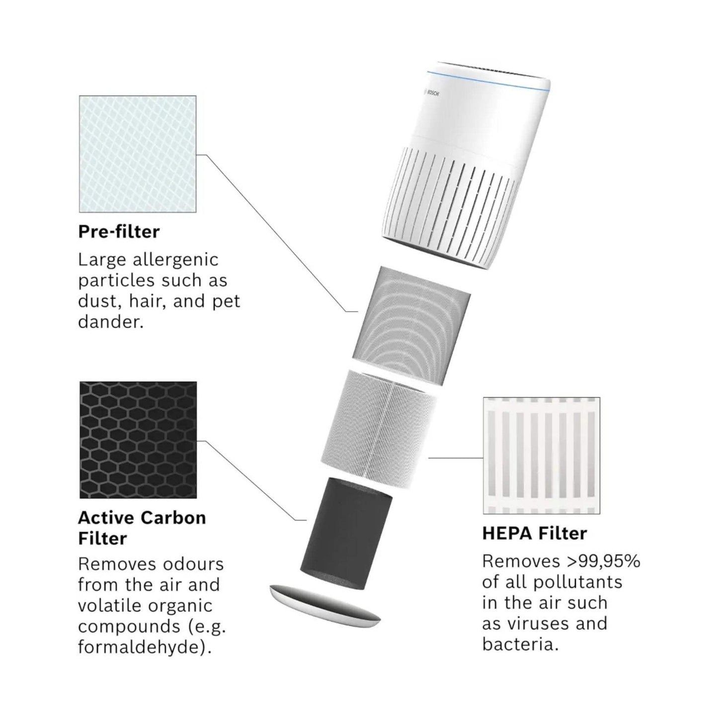 Spare filter for Bosch Air 2000 purifier with pre-filter, HEPA filter, and active carbon filter removing dust, pollutants, and odors.